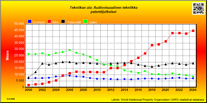 Tekniikan ala: Audiovisuaalinen tekniikka  --- patenttijulkaisut (maassa vakinaisesti asuvat)